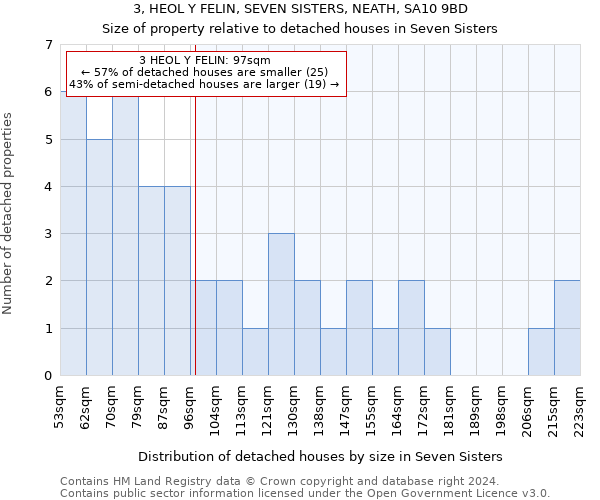 3, HEOL Y FELIN, SEVEN SISTERS, NEATH, SA10 9BD: Size of property relative to detached houses in Seven Sisters