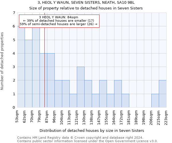 3, HEOL Y WAUN, SEVEN SISTERS, NEATH, SA10 9BL: Size of property relative to detached houses in Seven Sisters