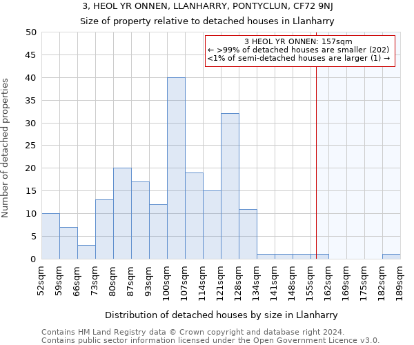 3, HEOL YR ONNEN, LLANHARRY, PONTYCLUN, CF72 9NJ: Size of property relative to detached houses in Llanharry