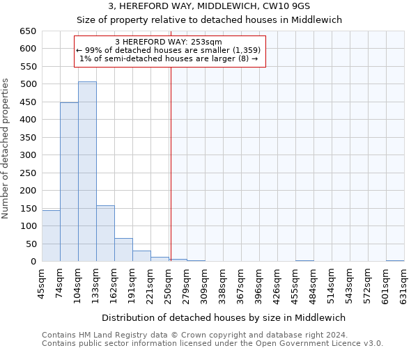 3, HEREFORD WAY, MIDDLEWICH, CW10 9GS: Size of property relative to detached houses in Middlewich