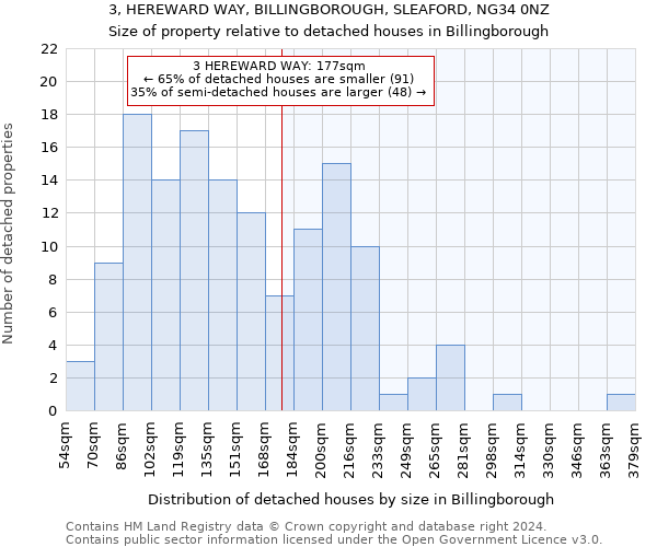 3, HEREWARD WAY, BILLINGBOROUGH, SLEAFORD, NG34 0NZ: Size of property relative to detached houses in Billingborough