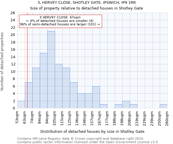 3, HERVEY CLOSE, SHOTLEY GATE, IPSWICH, IP9 1RR: Size of property relative to detached houses in Shotley Gate