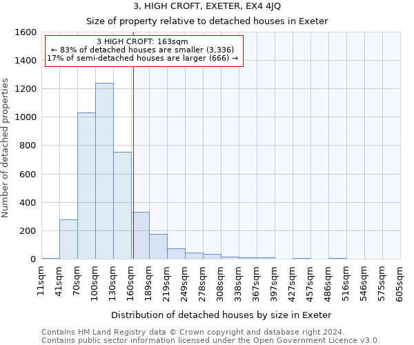 3, HIGH CROFT, EXETER, EX4 4JQ: Size of property relative to detached houses in Exeter