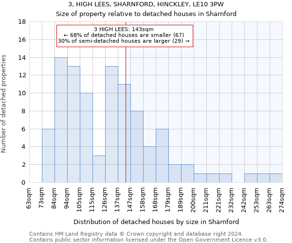 3, HIGH LEES, SHARNFORD, HINCKLEY, LE10 3PW: Size of property relative to detached houses in Sharnford