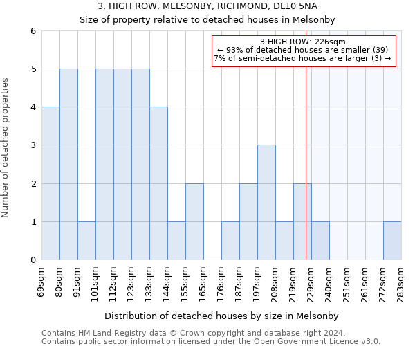 3, HIGH ROW, MELSONBY, RICHMOND, DL10 5NA: Size of property relative to detached houses in Melsonby