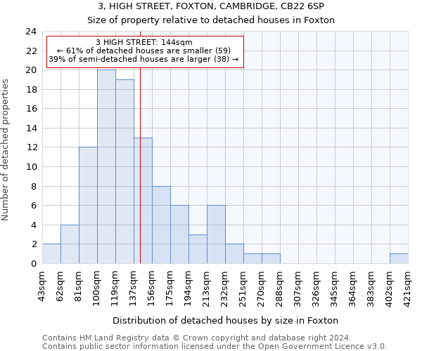 3, HIGH STREET, FOXTON, CAMBRIDGE, CB22 6SP: Size of property relative to detached houses in Foxton