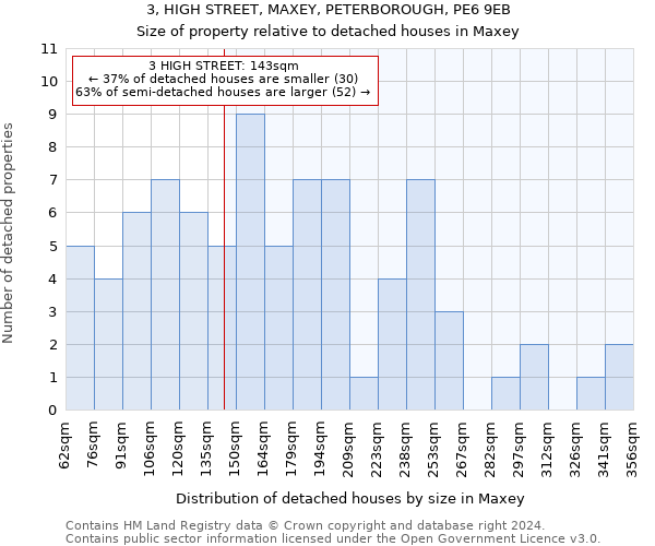 3, HIGH STREET, MAXEY, PETERBOROUGH, PE6 9EB: Size of property relative to detached houses in Maxey