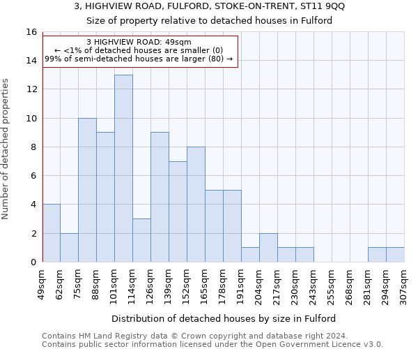 3, HIGHVIEW ROAD, FULFORD, STOKE-ON-TRENT, ST11 9QQ: Size of property relative to detached houses in Fulford