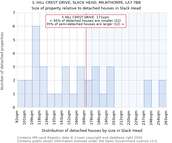 3, HILL CREST DRIVE, SLACK HEAD, MILNTHORPE, LA7 7BB: Size of property relative to detached houses in Slack Head