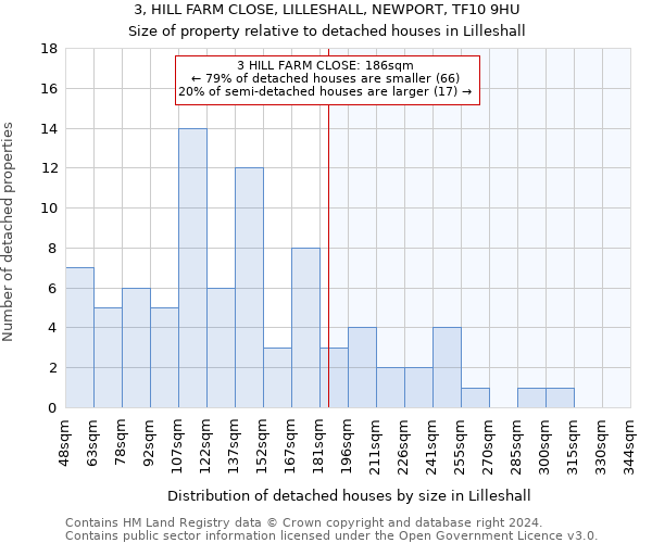 3, HILL FARM CLOSE, LILLESHALL, NEWPORT, TF10 9HU: Size of property relative to detached houses in Lilleshall