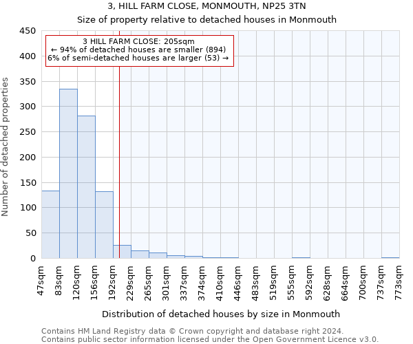 3, HILL FARM CLOSE, MONMOUTH, NP25 3TN: Size of property relative to detached houses in Monmouth