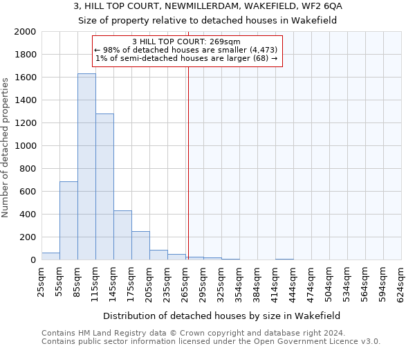 3, HILL TOP COURT, NEWMILLERDAM, WAKEFIELD, WF2 6QA: Size of property relative to detached houses in Wakefield