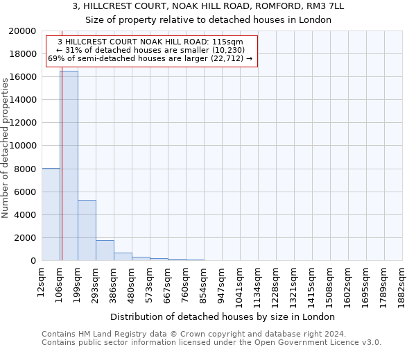 3, HILLCREST COURT, NOAK HILL ROAD, ROMFORD, RM3 7LL: Size of property relative to detached houses in London