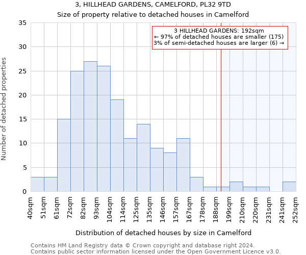 3, HILLHEAD GARDENS, CAMELFORD, PL32 9TD: Size of property relative to detached houses in Camelford