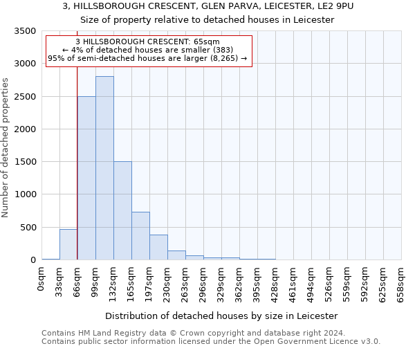 3, HILLSBOROUGH CRESCENT, GLEN PARVA, LEICESTER, LE2 9PU: Size of property relative to detached houses in Leicester