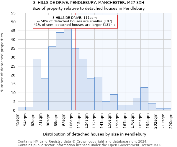 3, HILLSIDE DRIVE, PENDLEBURY, MANCHESTER, M27 8XH: Size of property relative to detached houses in Pendlebury