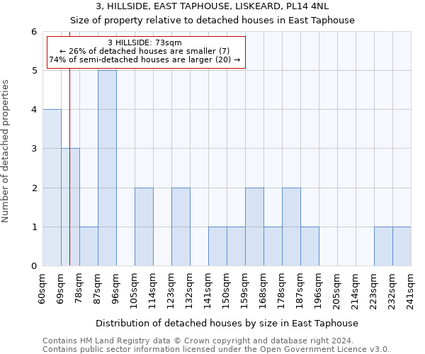 3, HILLSIDE, EAST TAPHOUSE, LISKEARD, PL14 4NL: Size of property relative to detached houses in East Taphouse