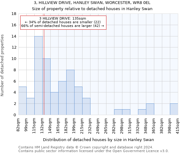 3, HILLVIEW DRIVE, HANLEY SWAN, WORCESTER, WR8 0EL: Size of property relative to detached houses in Hanley Swan