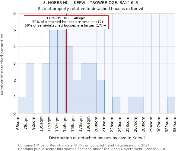 3, HOBBS HILL, KEEVIL, TROWBRIDGE, BA14 6LR: Size of property relative to detached houses in Keevil