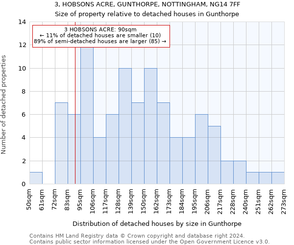 3, HOBSONS ACRE, GUNTHORPE, NOTTINGHAM, NG14 7FF: Size of property relative to detached houses in Gunthorpe