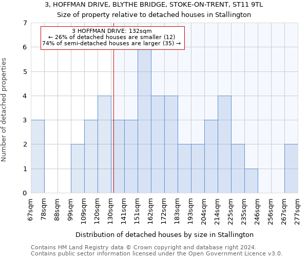 3, HOFFMAN DRIVE, BLYTHE BRIDGE, STOKE-ON-TRENT, ST11 9TL: Size of property relative to detached houses in Stallington