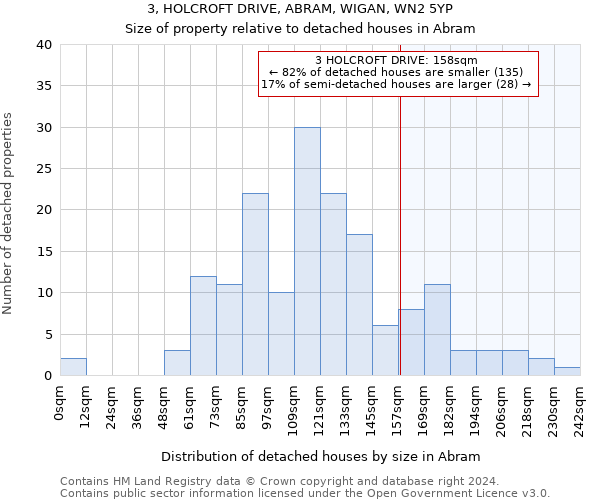 3, HOLCROFT DRIVE, ABRAM, WIGAN, WN2 5YP: Size of property relative to detached houses in Abram