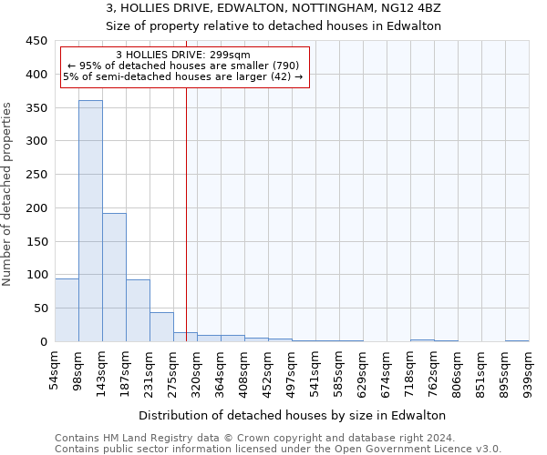 3, HOLLIES DRIVE, EDWALTON, NOTTINGHAM, NG12 4BZ: Size of property relative to detached houses in Edwalton