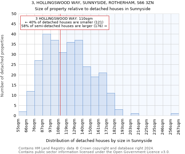 3, HOLLINGSWOOD WAY, SUNNYSIDE, ROTHERHAM, S66 3ZN: Size of property relative to detached houses in Sunnyside