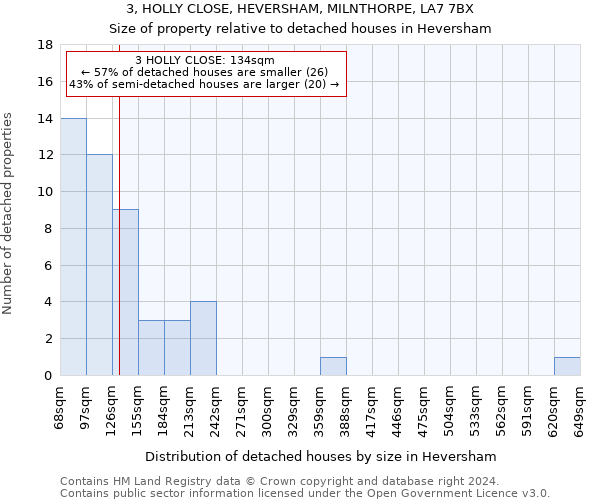 3, HOLLY CLOSE, HEVERSHAM, MILNTHORPE, LA7 7BX: Size of property relative to detached houses in Heversham