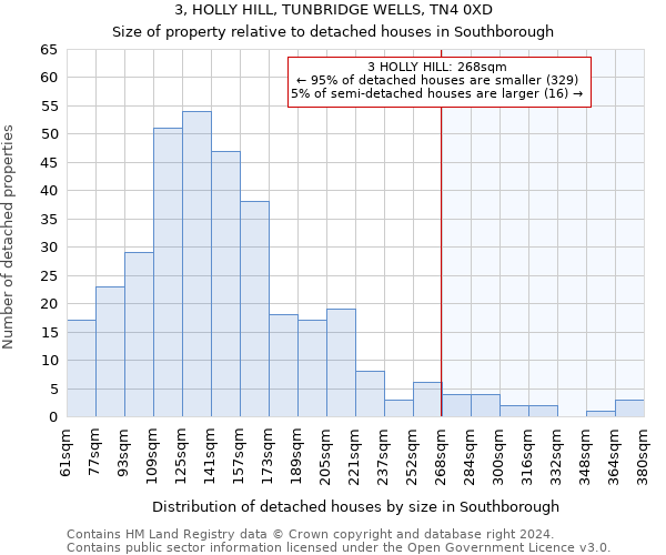 3, HOLLY HILL, TUNBRIDGE WELLS, TN4 0XD: Size of property relative to detached houses in Southborough