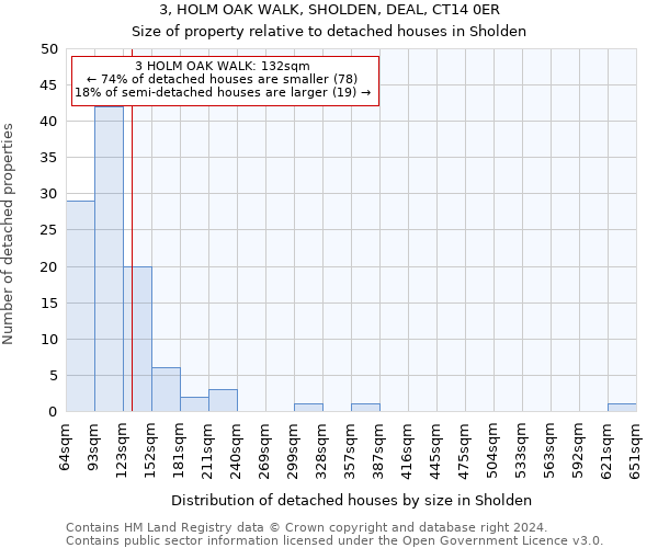 3, HOLM OAK WALK, SHOLDEN, DEAL, CT14 0ER: Size of property relative to detached houses in Sholden