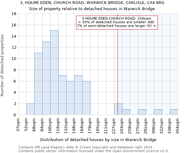 3, HOLME EDEN, CHURCH ROAD, WARWICK BRIDGE, CARLISLE, CA4 8RG: Size of property relative to detached houses in Warwick Bridge