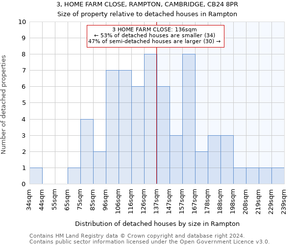 3, HOME FARM CLOSE, RAMPTON, CAMBRIDGE, CB24 8PR: Size of property relative to detached houses in Rampton