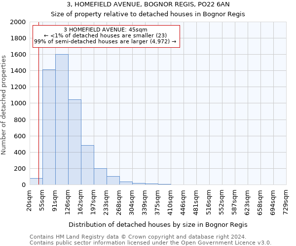 3, HOMEFIELD AVENUE, BOGNOR REGIS, PO22 6AN: Size of property relative to detached houses in Bognor Regis