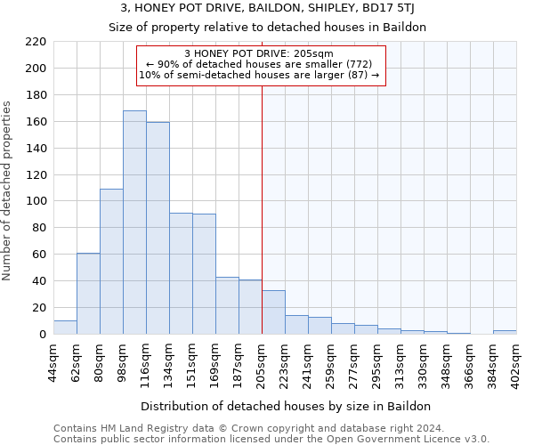 3, HONEY POT DRIVE, BAILDON, SHIPLEY, BD17 5TJ: Size of property relative to detached houses in Baildon