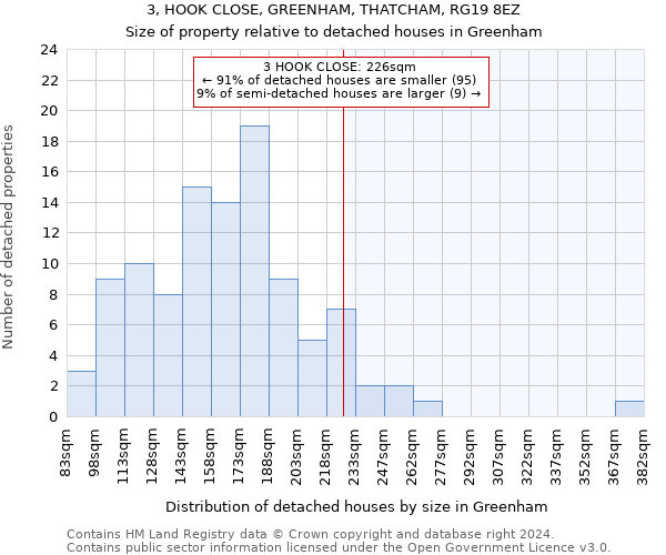 3, HOOK CLOSE, GREENHAM, THATCHAM, RG19 8EZ: Size of property relative to detached houses in Greenham