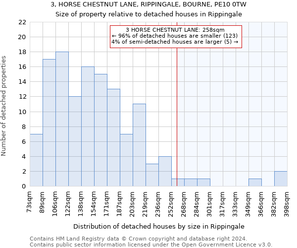 3, HORSE CHESTNUT LANE, RIPPINGALE, BOURNE, PE10 0TW: Size of property relative to detached houses in Rippingale