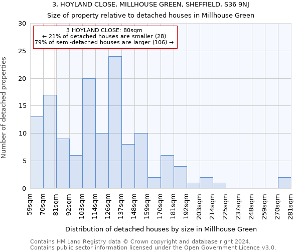 3, HOYLAND CLOSE, MILLHOUSE GREEN, SHEFFIELD, S36 9NJ: Size of property relative to detached houses in Millhouse Green