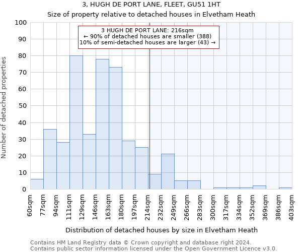 3, HUGH DE PORT LANE, FLEET, GU51 1HT: Size of property relative to detached houses in Elvetham Heath