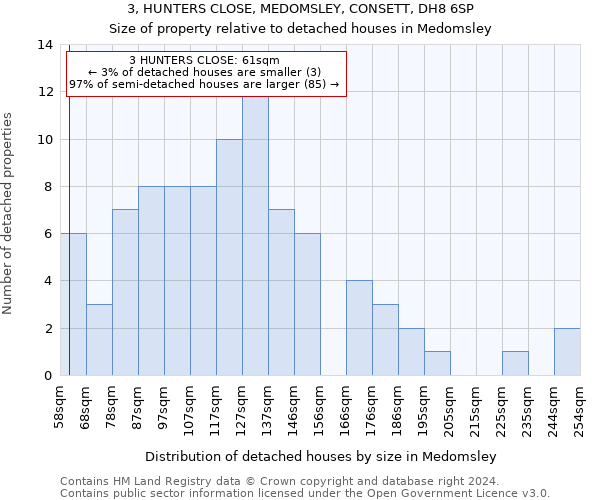 3, HUNTERS CLOSE, MEDOMSLEY, CONSETT, DH8 6SP: Size of property relative to detached houses in Medomsley