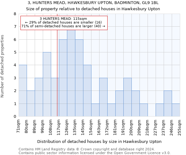 3, HUNTERS MEAD, HAWKESBURY UPTON, BADMINTON, GL9 1BL: Size of property relative to detached houses in Hawkesbury Upton