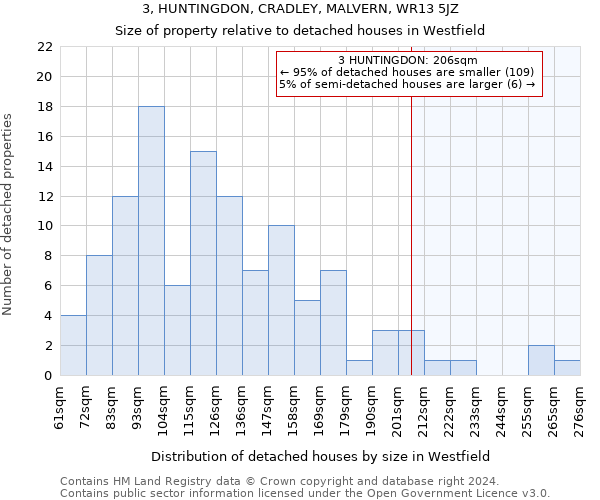 3, HUNTINGDON, CRADLEY, MALVERN, WR13 5JZ: Size of property relative to detached houses in Westfield