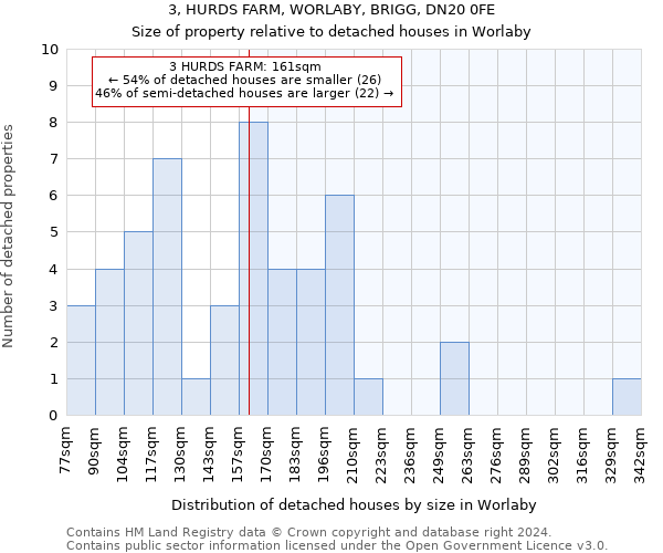 3, HURDS FARM, WORLABY, BRIGG, DN20 0FE: Size of property relative to detached houses in Worlaby