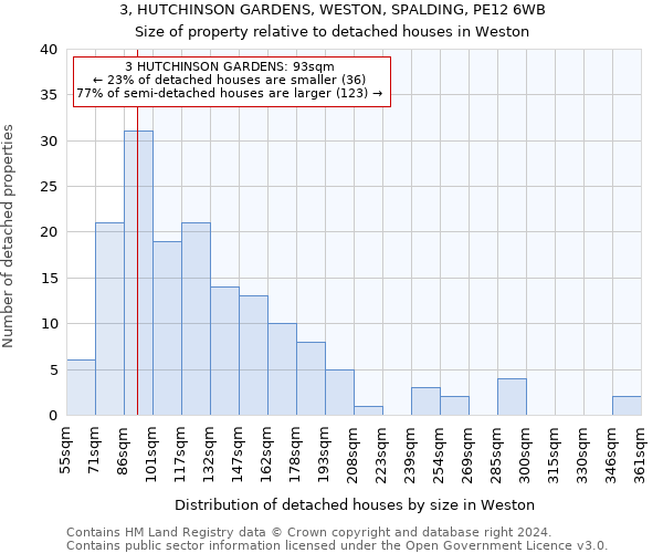 3, HUTCHINSON GARDENS, WESTON, SPALDING, PE12 6WB: Size of property relative to detached houses in Weston