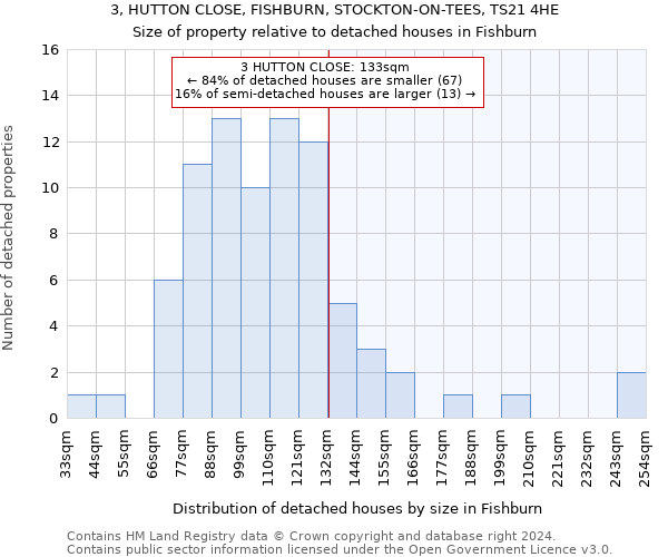 3, HUTTON CLOSE, FISHBURN, STOCKTON-ON-TEES, TS21 4HE: Size of property relative to detached houses in Fishburn