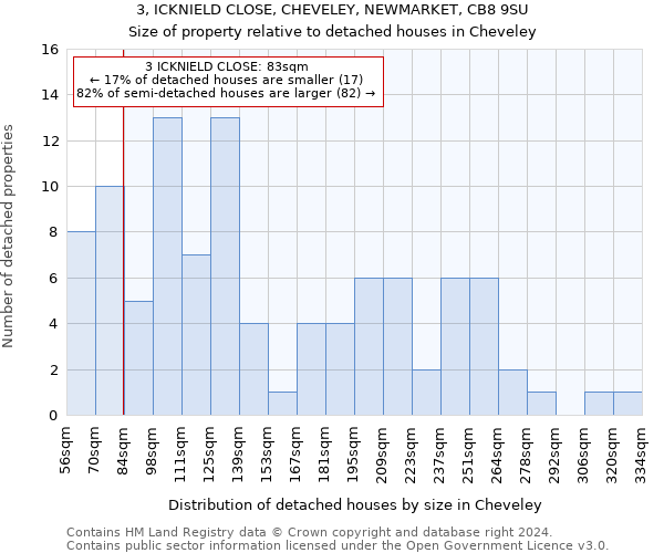 3, ICKNIELD CLOSE, CHEVELEY, NEWMARKET, CB8 9SU: Size of property relative to detached houses in Cheveley