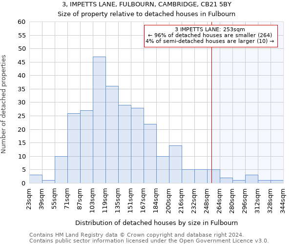 3, IMPETTS LANE, FULBOURN, CAMBRIDGE, CB21 5BY: Size of property relative to detached houses in Fulbourn