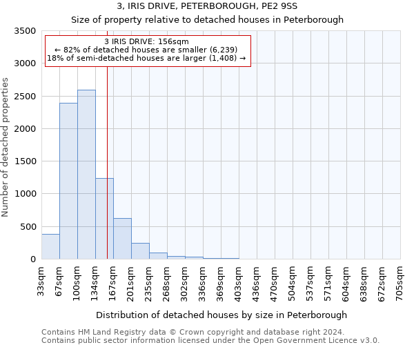 3, IRIS DRIVE, PETERBOROUGH, PE2 9SS: Size of property relative to detached houses in Peterborough