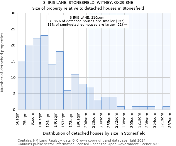 3, IRIS LANE, STONESFIELD, WITNEY, OX29 8NE: Size of property relative to detached houses in Stonesfield