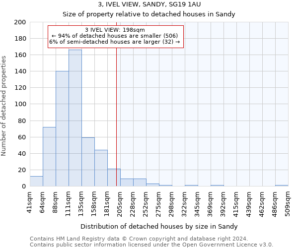 3, IVEL VIEW, SANDY, SG19 1AU: Size of property relative to detached houses in Sandy